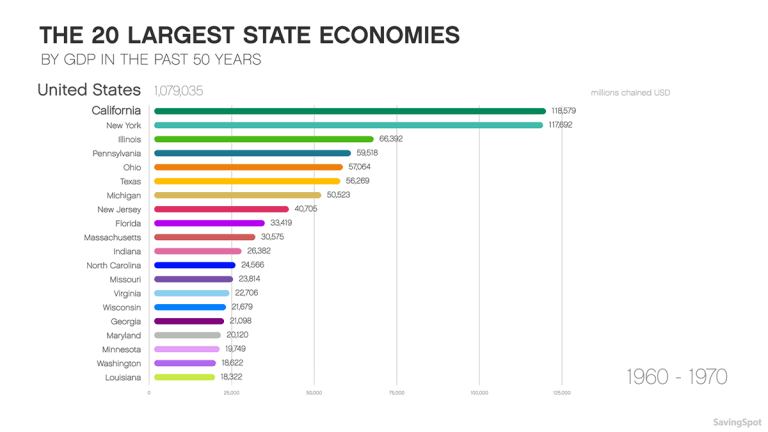 The 20 Largest State Economies Of The Past 50 Years