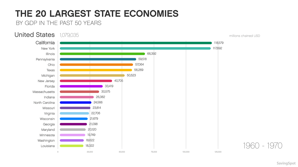 Largest State Economies