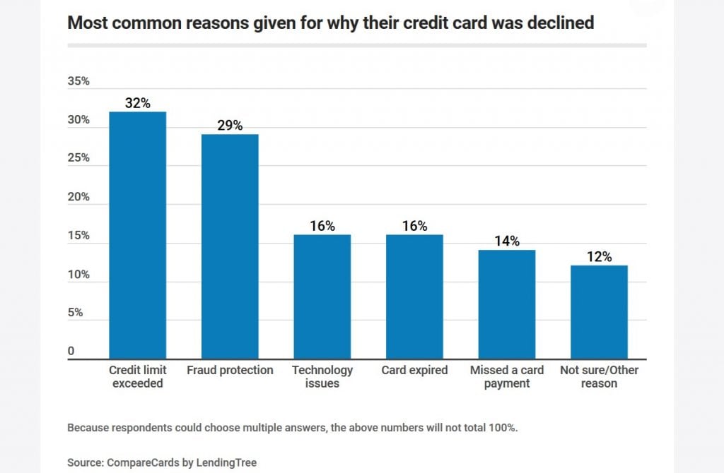 Credit Card Declined