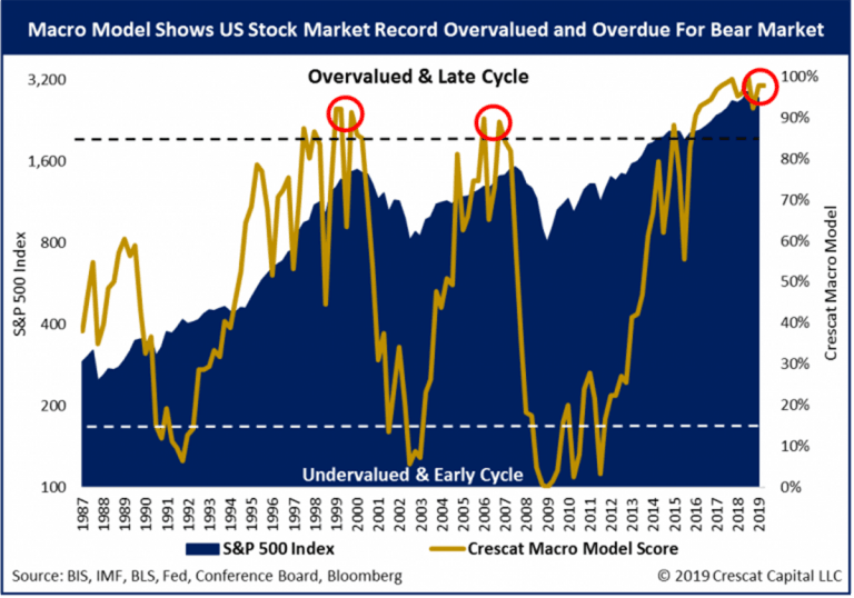 Crescat Capital 2Q19 Commentary: Biggest Stock Bubble Since 1871?