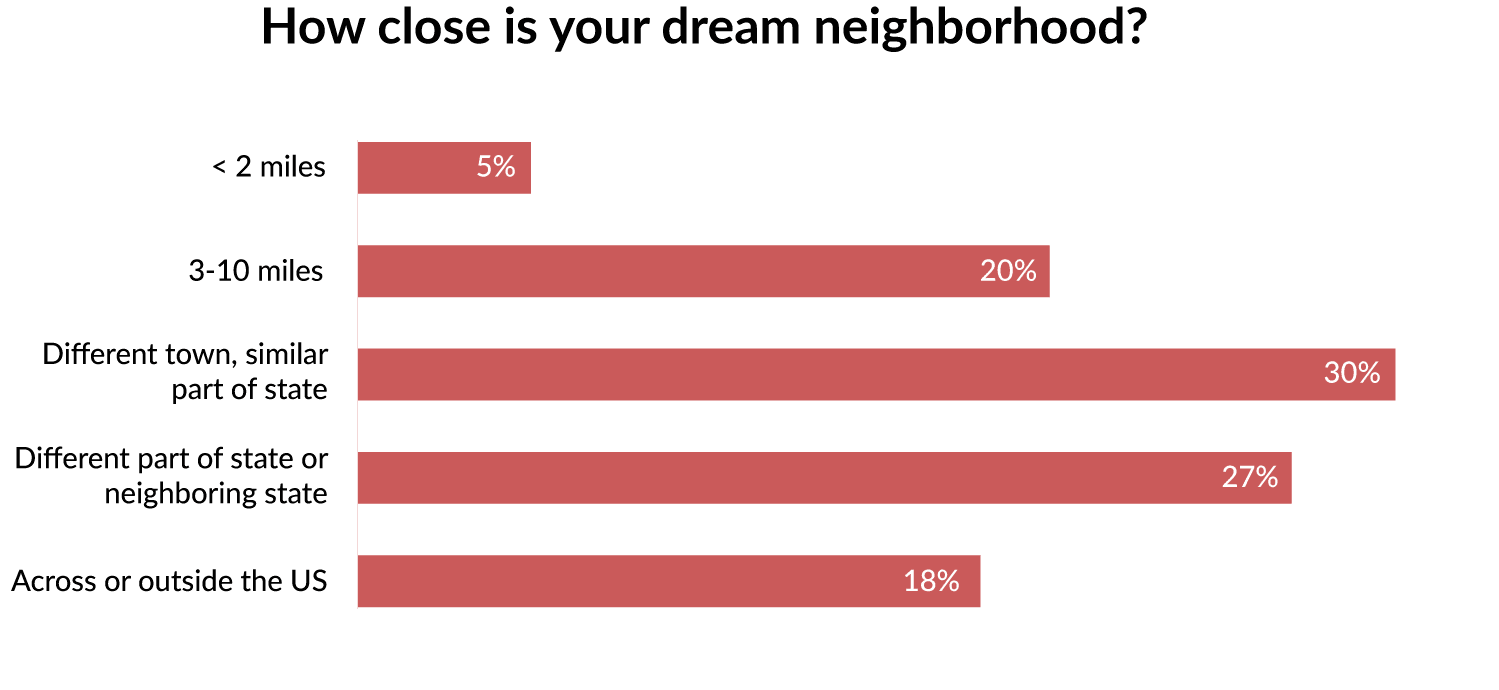 Dream Neighborhood