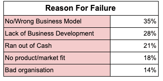 Entrepreneurs Fail