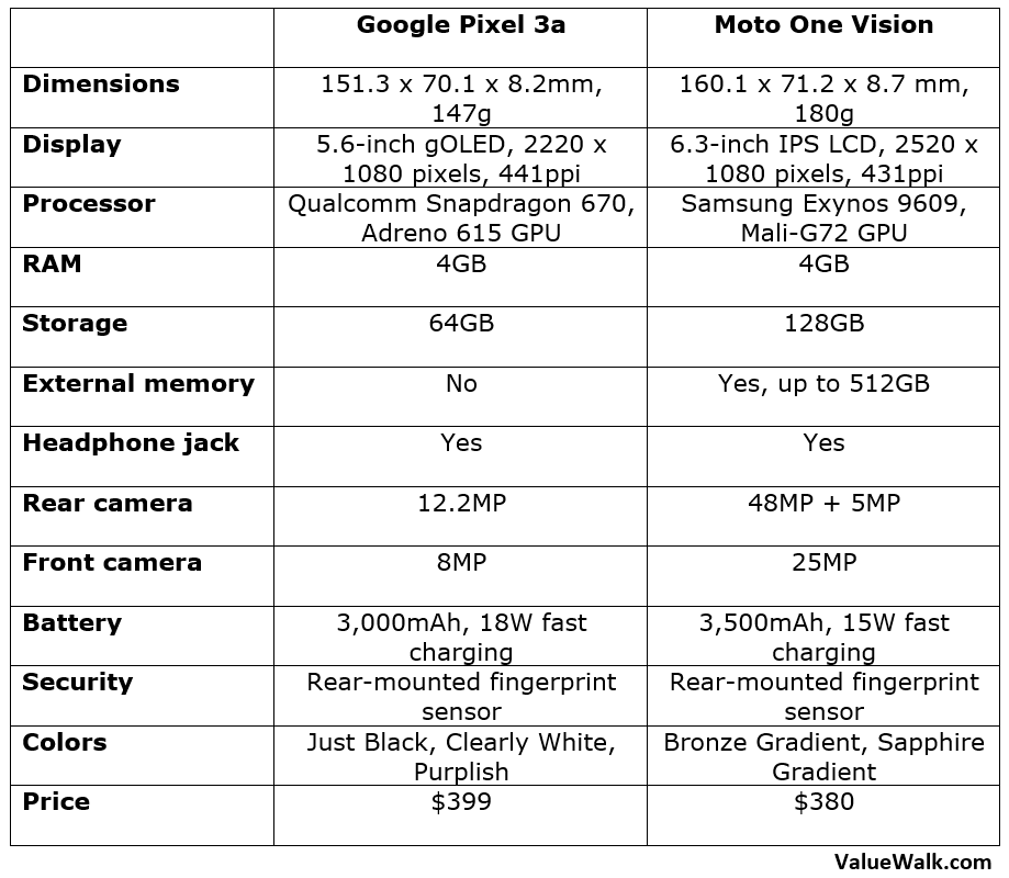 Google Pixel 3a vs Moto One Vision Comparison