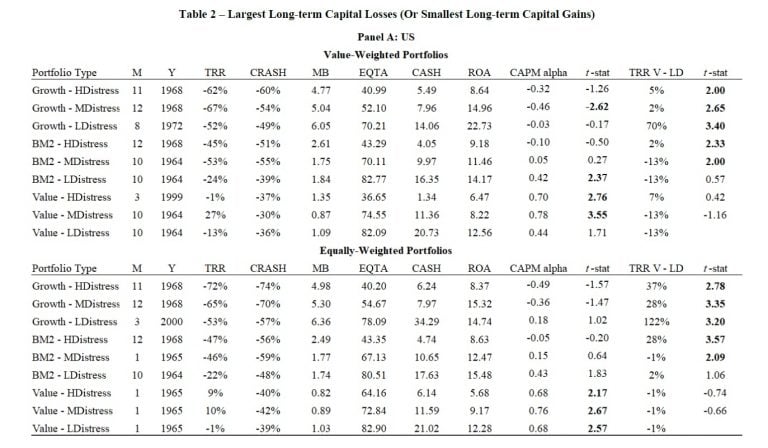 The Origins Of Long-Term Capital Losses And Gains