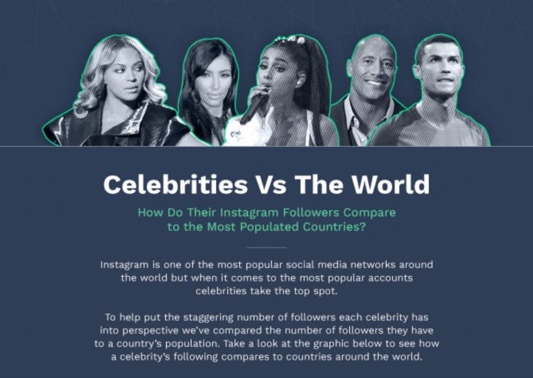 World’s Most Populated Countries Vs Most Popular Stars