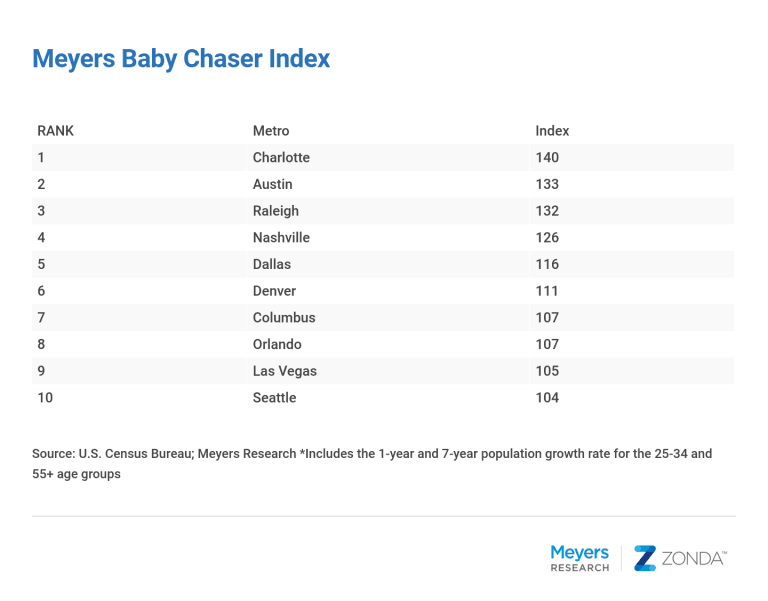 “Baby Chasers” Moving To Be Near Their Grandchildren