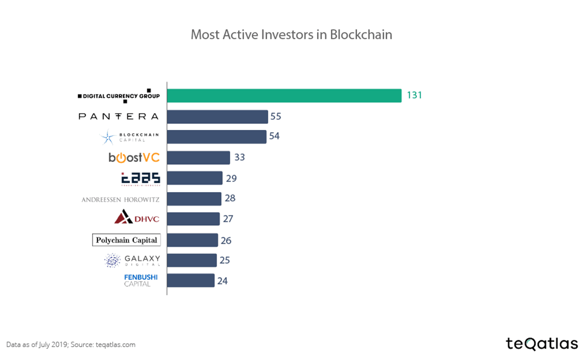 Active Investors