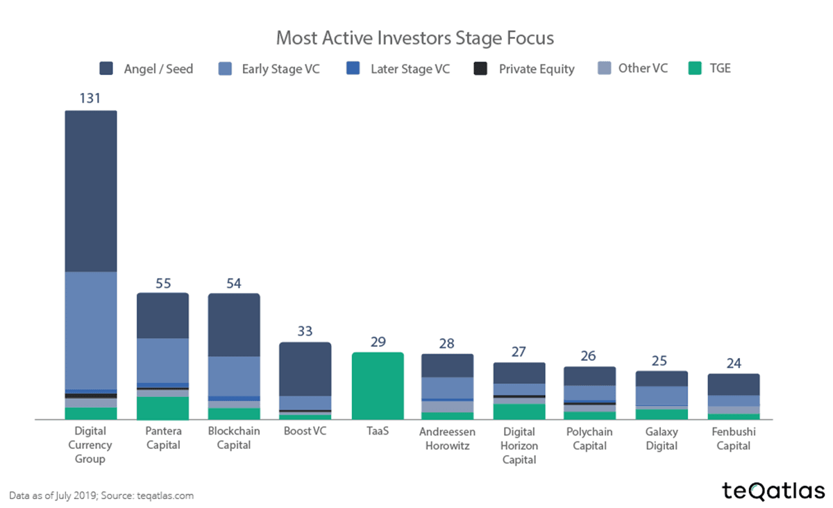 Most Active Investors