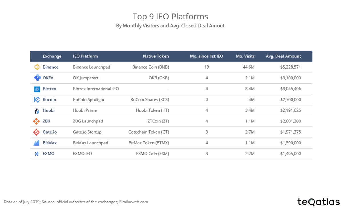 Top 9 IEO Platforms
