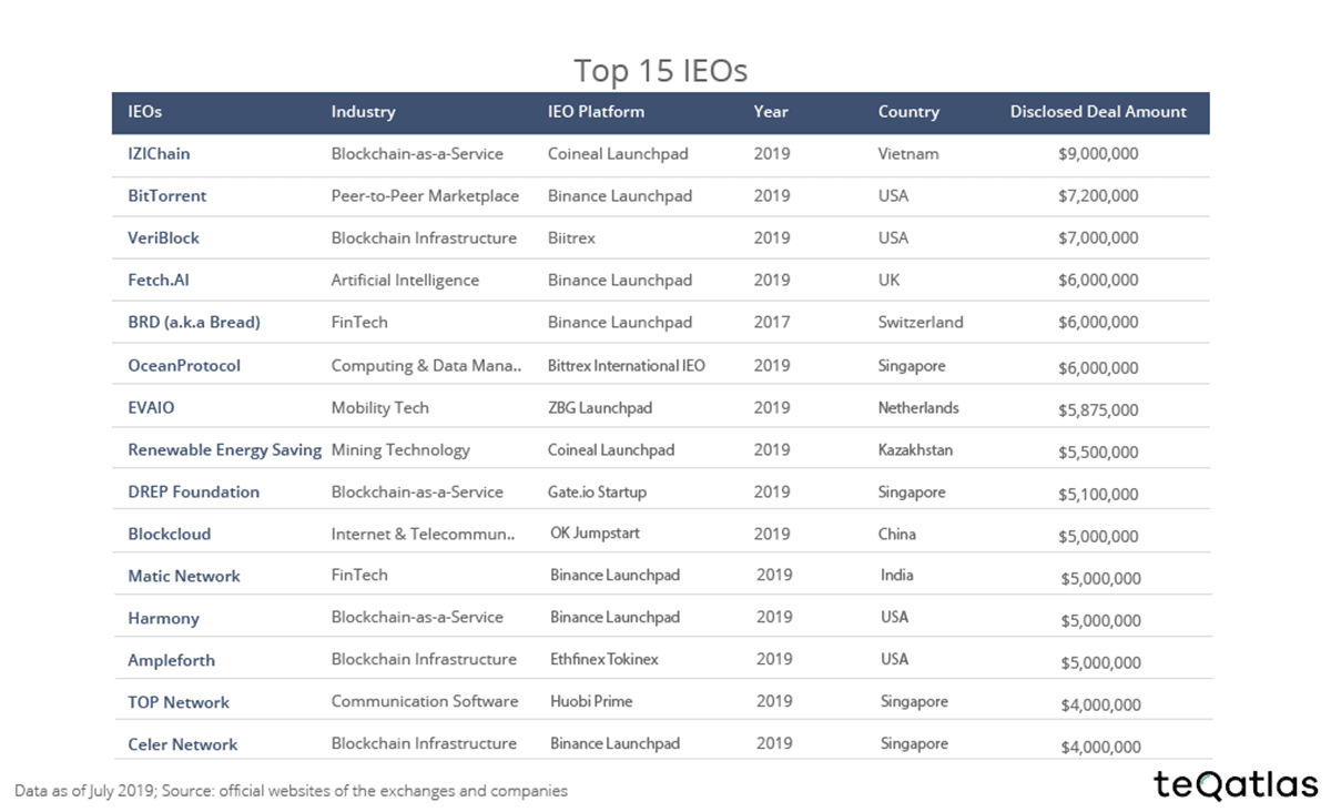 Top 15 IEOs