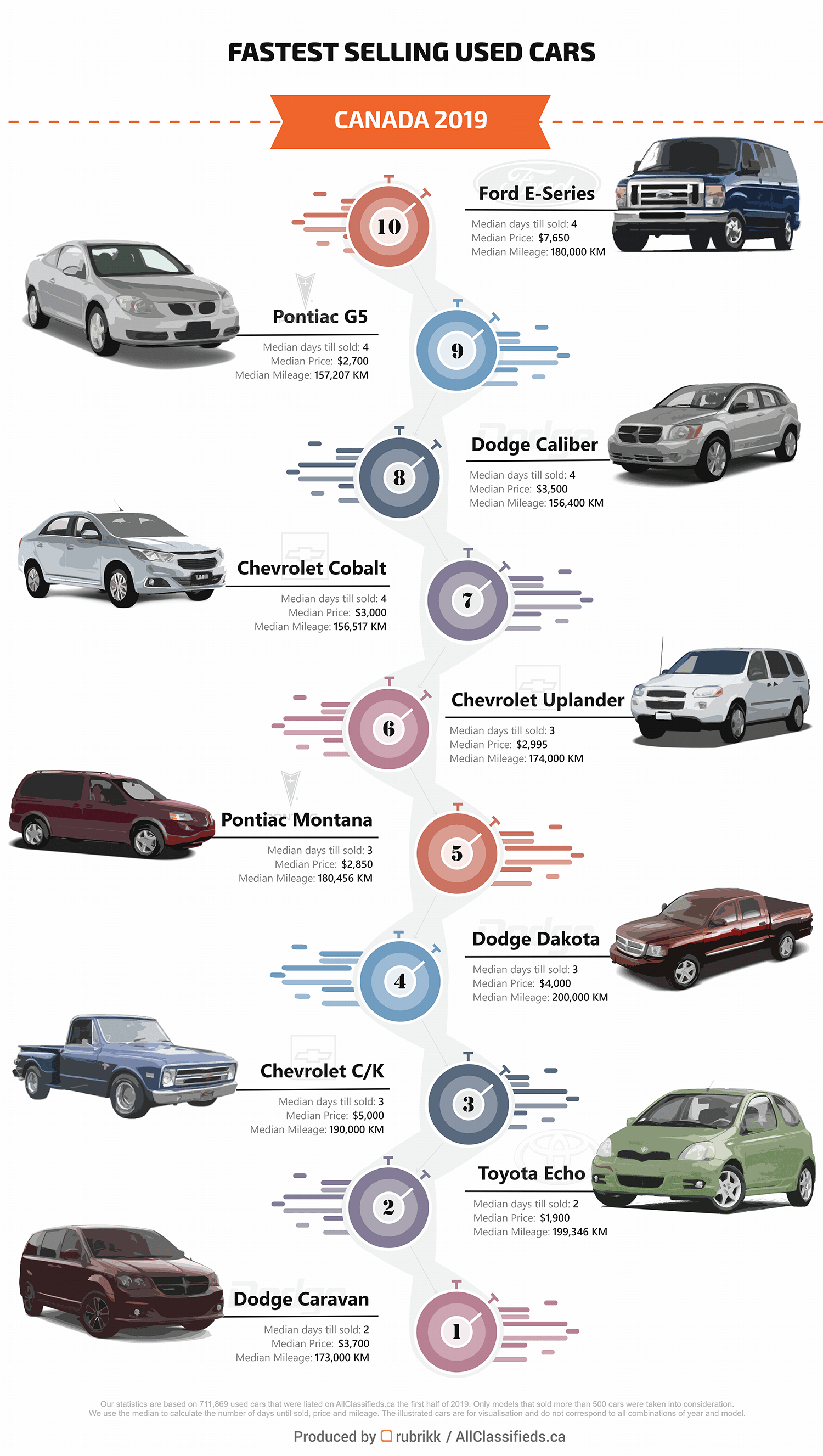 Fastest sold cars