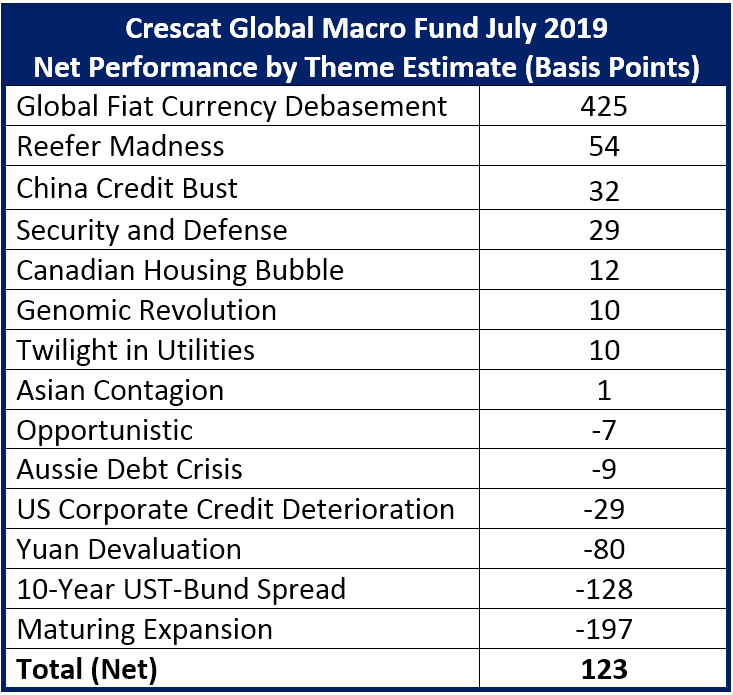 Crescat Global Macro fund