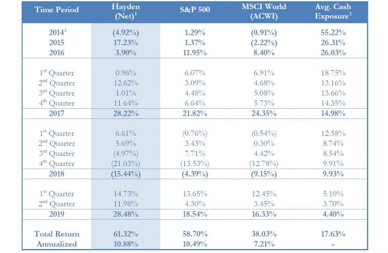 Hayden Capital 2Q19: Valuation Of Early Stage Businesses