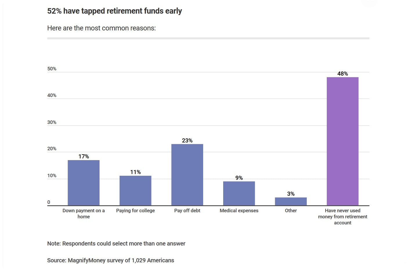 Retirement Savings