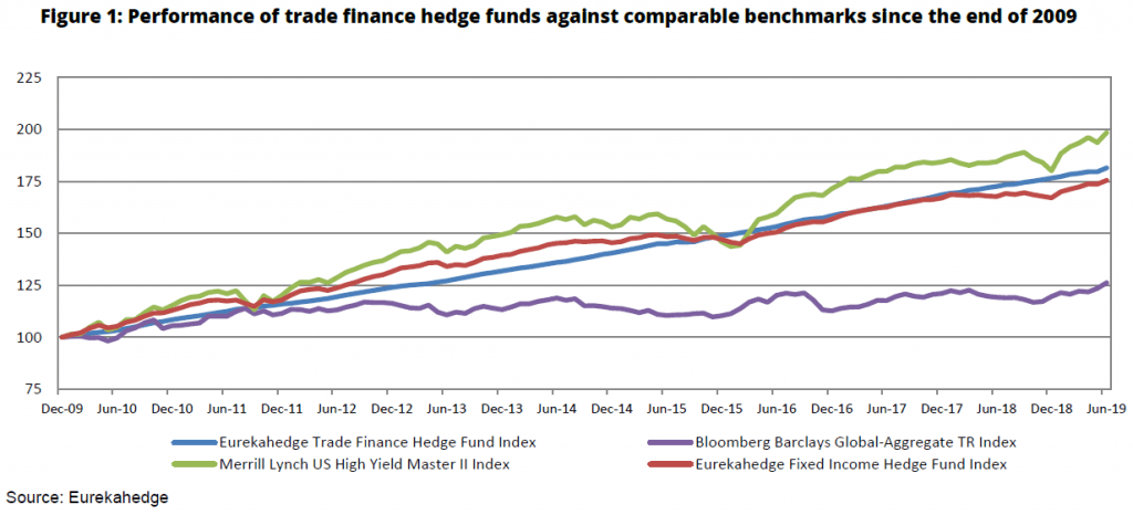 Trade Finance Hedge Funds