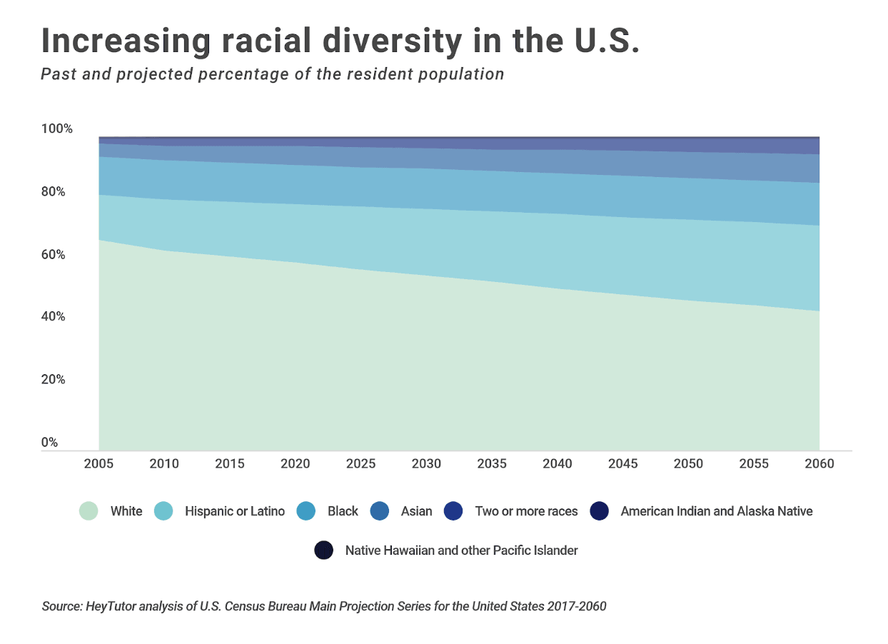 The Most Racially And Ethnically Diverse Cities In The U.S.