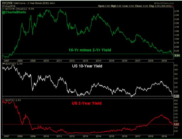 10 Year minus 2 Year Yield