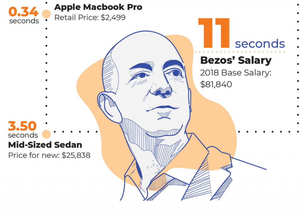 Amazon makes money