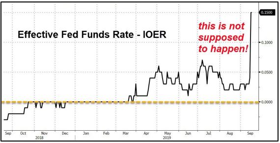 Effective Fed Funds Rate