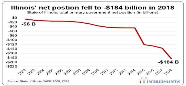 Illinois net position deteriorating 1