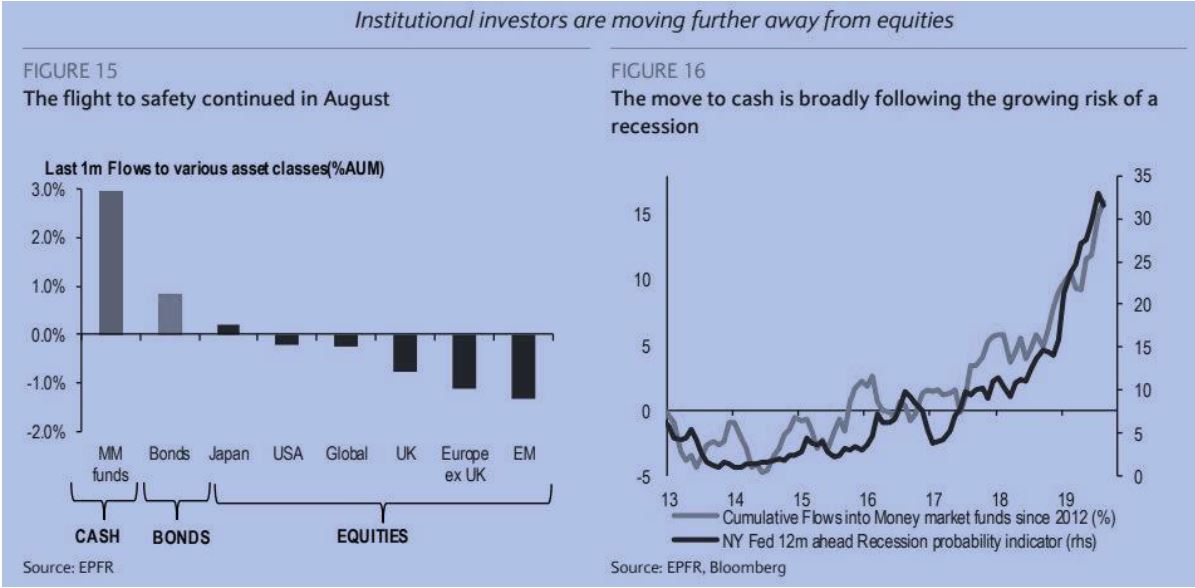 Institutional Investors moving away from Equities