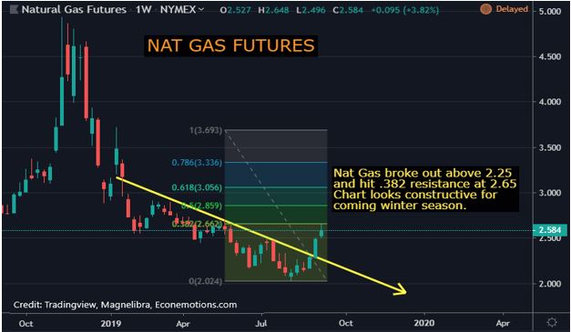 Natural Gas Futures Chart 1