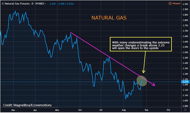 Natural Gas Futures