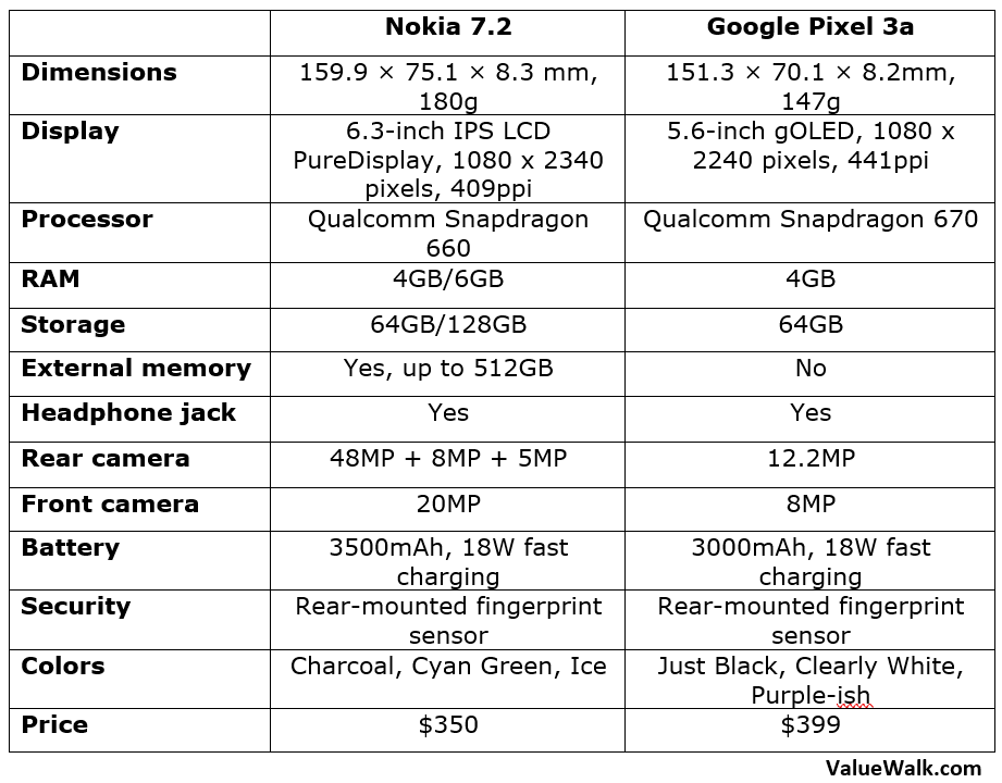 Nokia 7.2 vs Google Pixel 3a Comparison