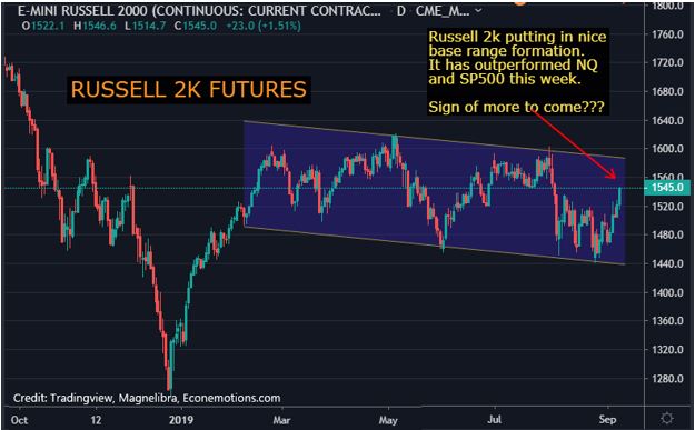 Russell 2000 Chart 1