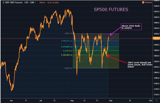 SP 500 Futures