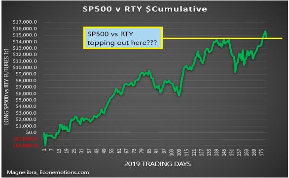 SP 500 vs Russell 1