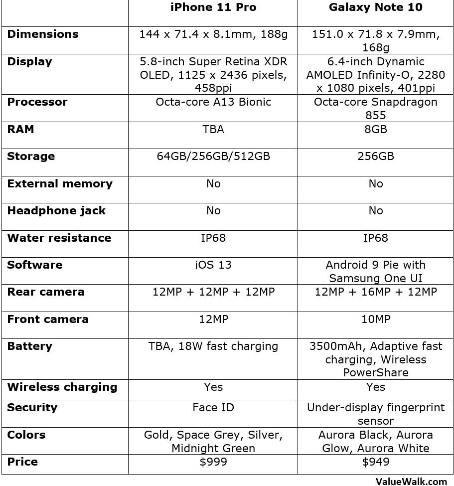 iPhone 11 Pro vs Galaxy Note 10 Comparison