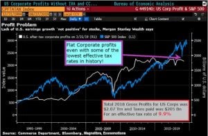 US Corporate Profits vs. SP 500