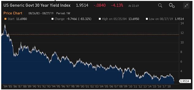 US Generic Govt 30 Year Yield