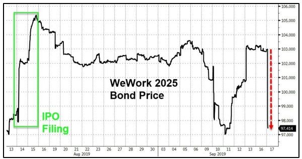 WeWork Bond Price