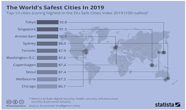 Worlds Safest Cities