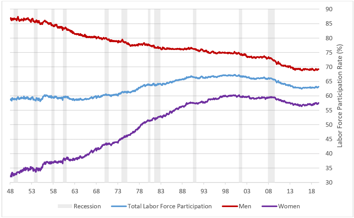 total labor force