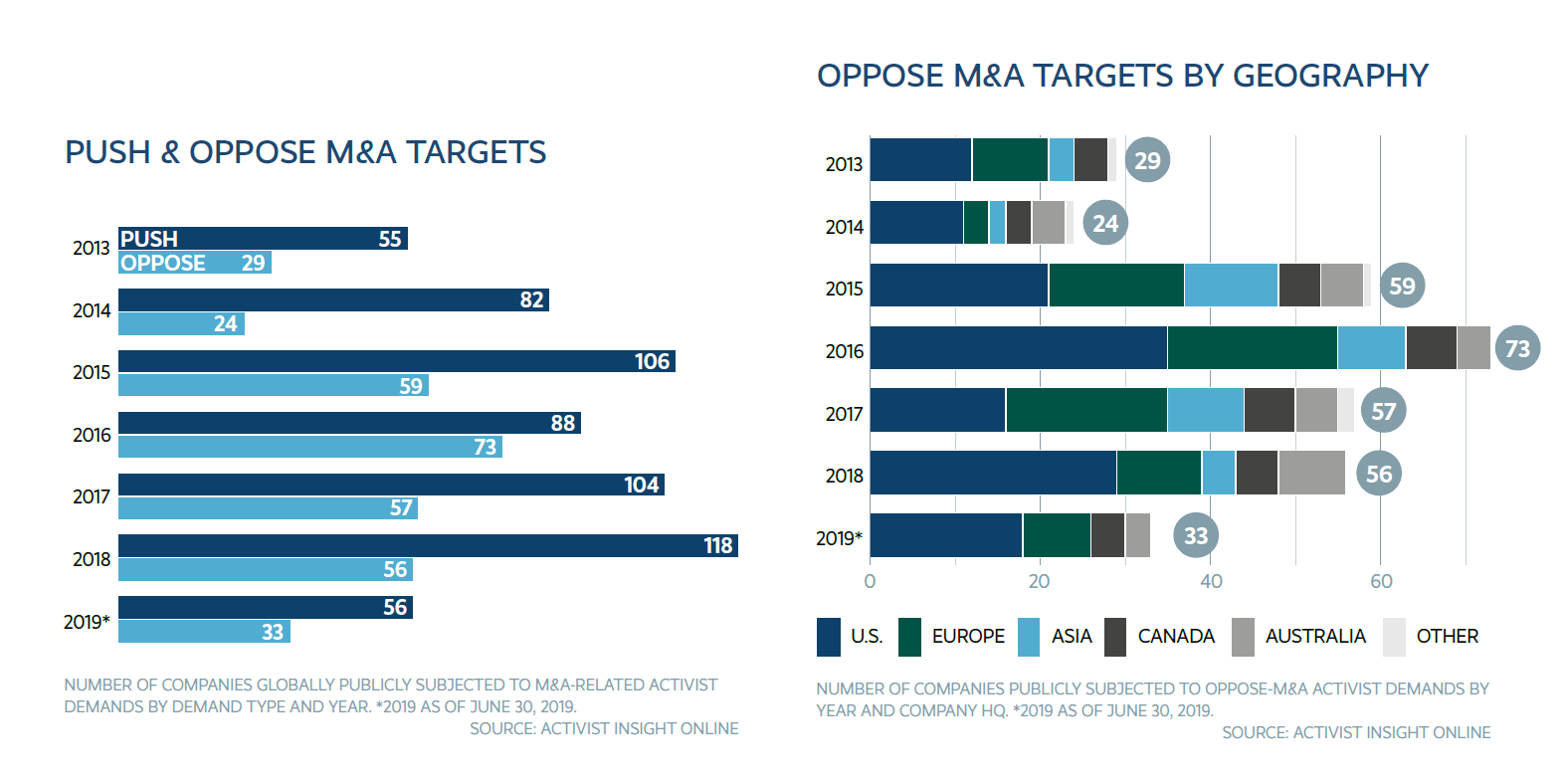 m&a activism