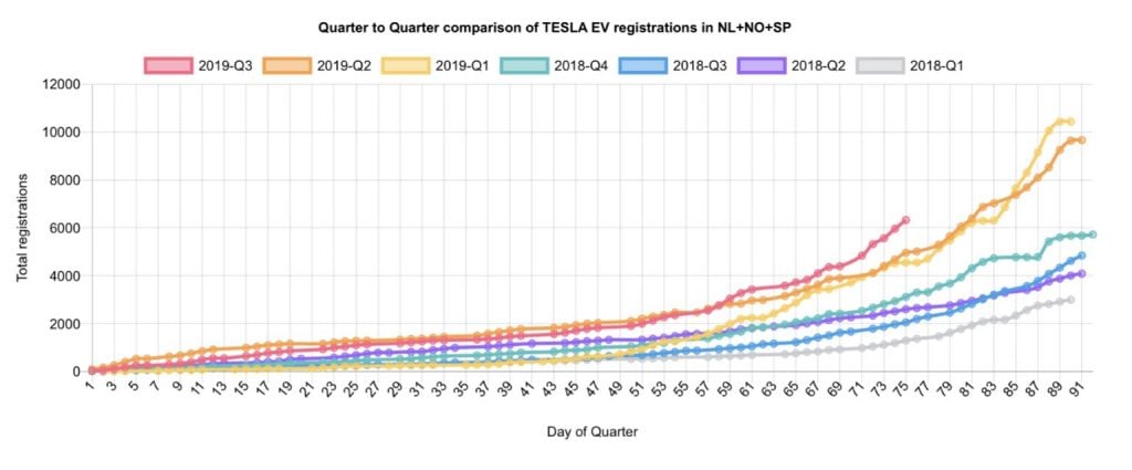 tesla strong european sales