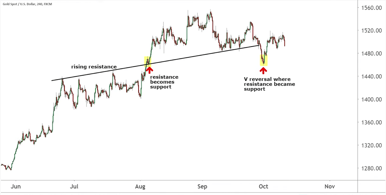 D wave correction