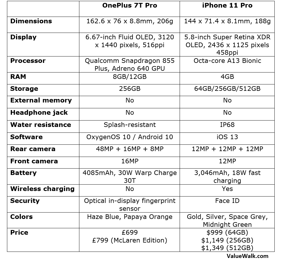 OnePlus 7T Pro vs iPhone 11 Pro