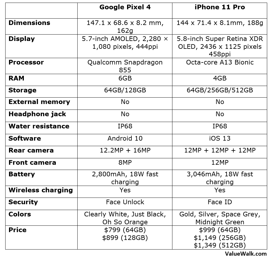 Pixel 4 vs iPhone 11 Pro