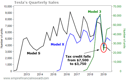 Tesla Model S sales peaked three years ago and have been in decline ever since