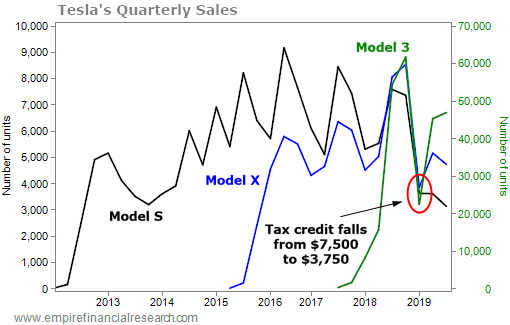 Tesla Quarterly Sales