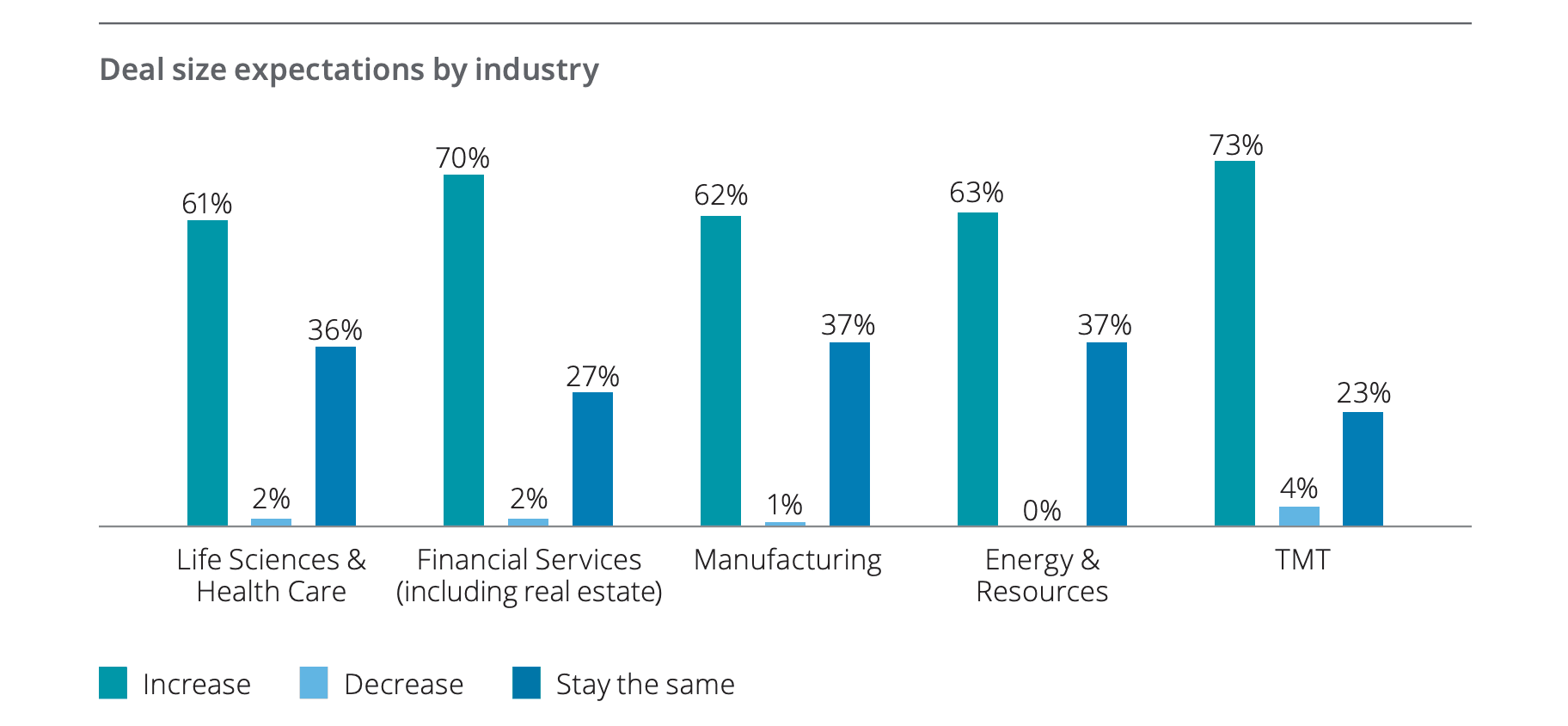 M&A Market Growth