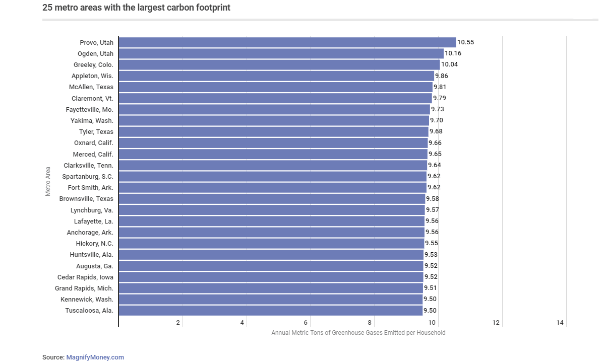 CO2 Output Per Household