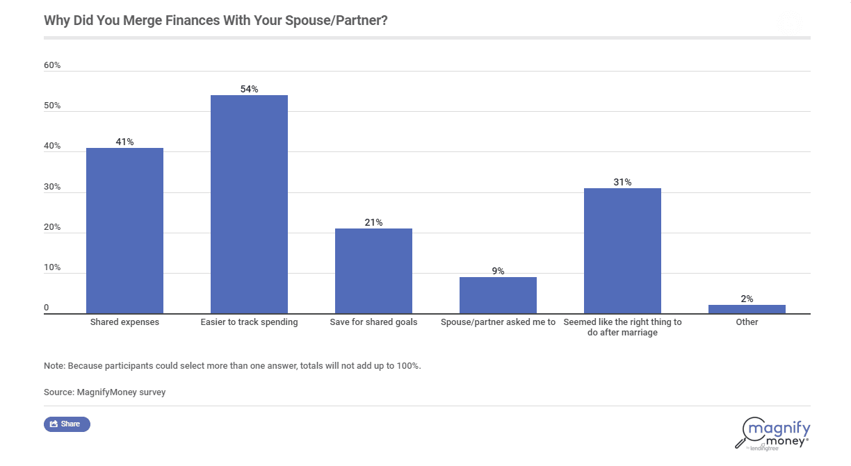 Combining Finances With Spouse or Partner