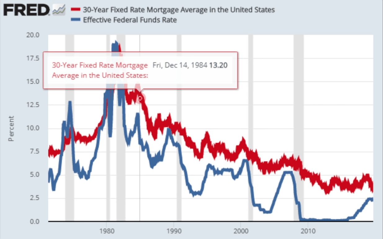 Variable Rate Mortgage