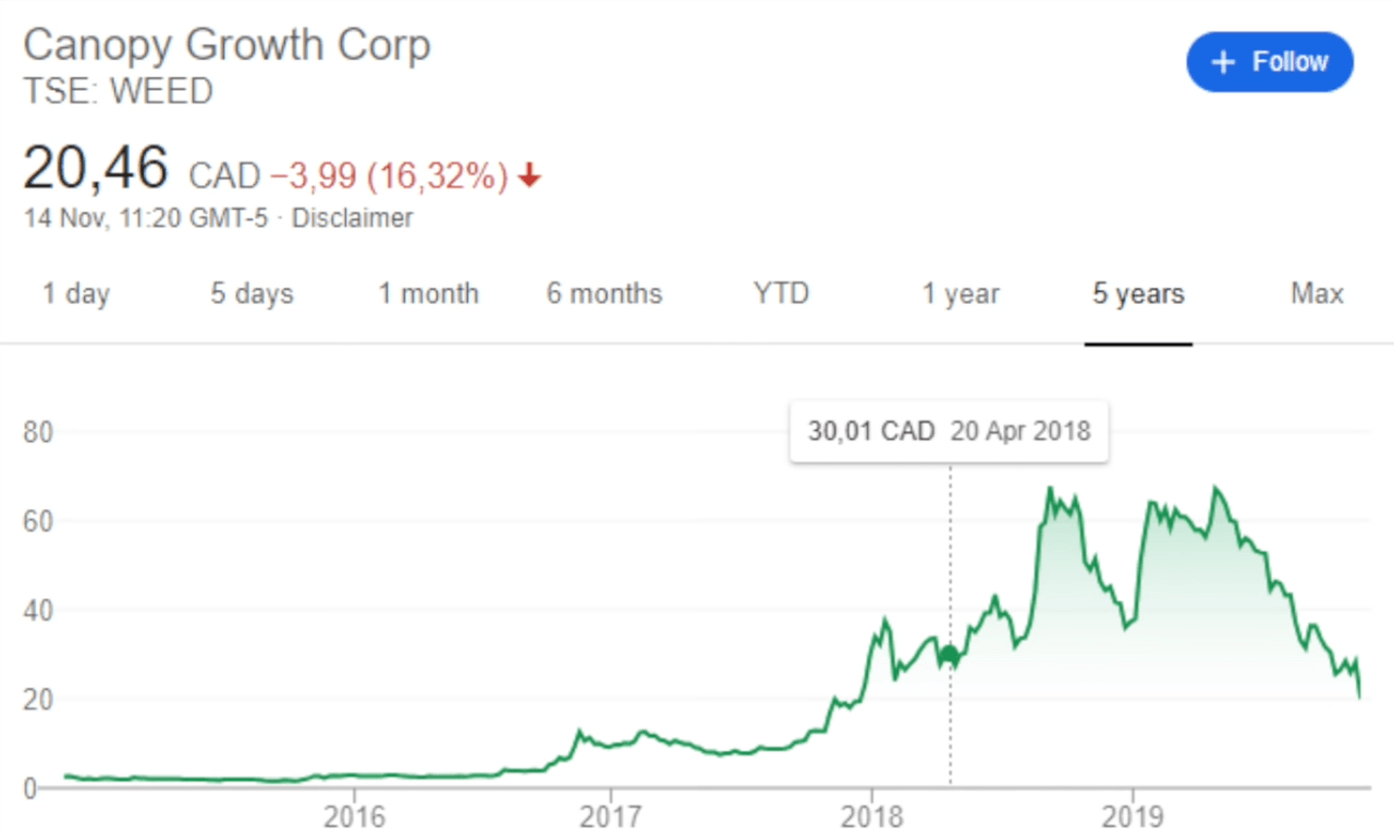 Weed Stocks Crash