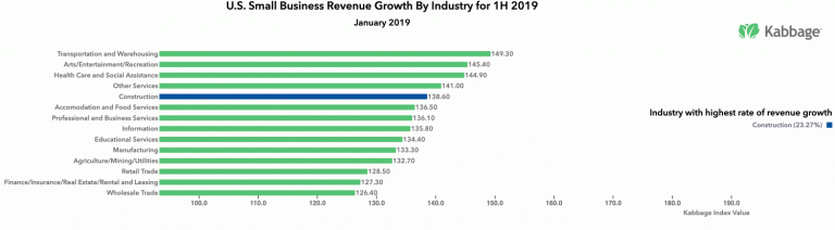 Kabbage Small Business Revenue Index: Revenue Growth In Every State